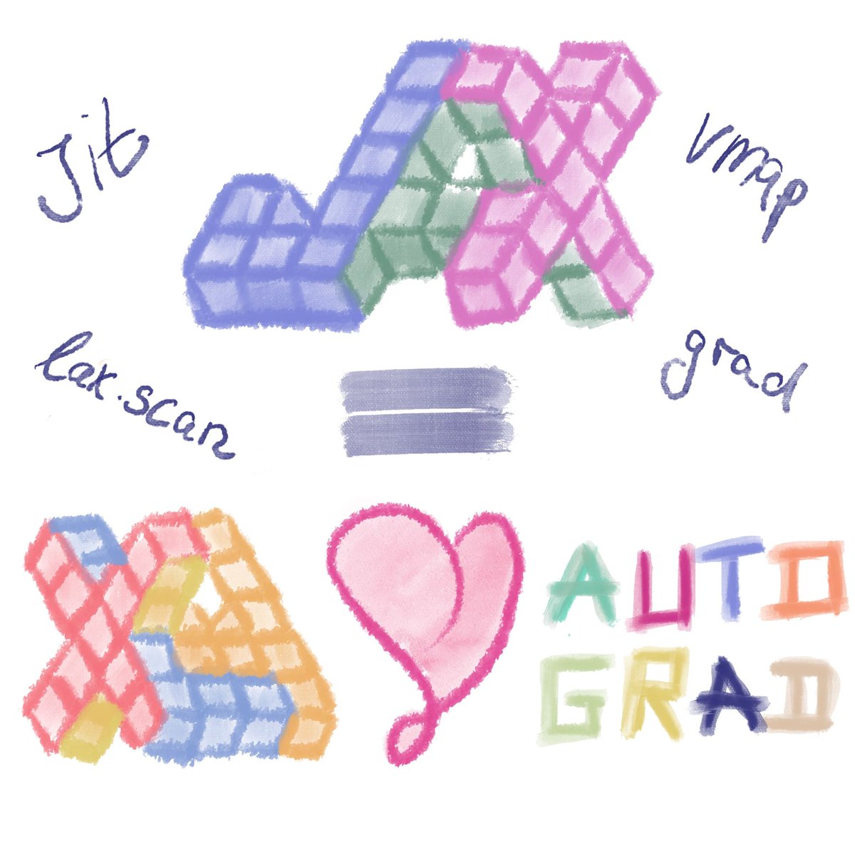 giladturok's tweet image. I'm currently in my JAX era:

- Write my own JAX projects for ML + stats
- Do serious deep learning with {model, tensor, data} parallelism
- Write JAX-style code (functional) with grad, vmap, pmap, jit
- Understand why JAX is fast (jit, SDMP, lax)
- PyTorch vs JAX trade-offs