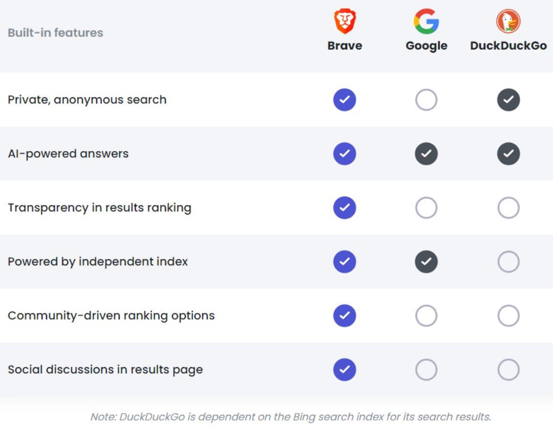 Unlike other “alternative” search engines like DuckDuckGo, Brave Search uses its own independent index so you won’t get the same results you get everywhere else.

Try Brave Search here: search.brave.com