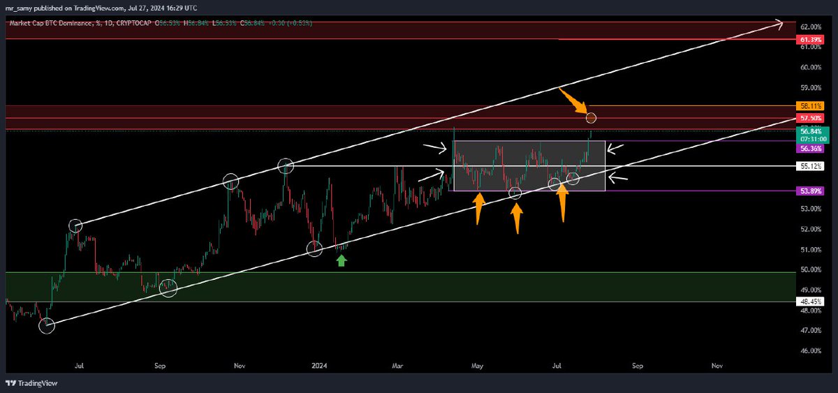 mrsamyss's tweet photo. @cryptomagic2040 انا عارف انك بتعشق تحليل استحواذ البتكوين اتفضل ياسيدي تحليل مخصوص .D.   1  استحواذ البتكوين علي فريم اليومي اسس و شكل نطاق عراضي قوي جدا يعطيه الفرصة لاختراق بلوك قوي جدا مابين 57.50% الي 58.10% كسر هذا البلوك وانا مرجح هذا الرأي من جهة نظري سوف يصعد الي مستوي مهم وهو 61.30% https://t.co/RcheAWFm0S