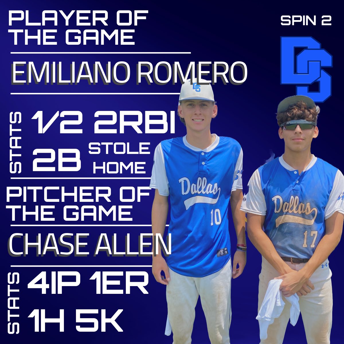 Spin 2 wins the championship 9-1!!

Emiliano Romero had a great game at the plate and on the bases going 1/2 with a double and sac fly to get 2RBI as well as a straight steal home!

Chase Allen had another solid outting on the bump going 4IP only allowing 1 hit and 1ER with 5K!