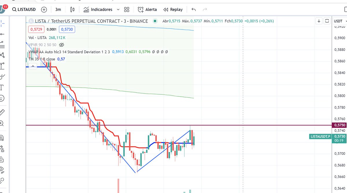 jcvolemos's tweet photo. $btc $lista potencial de alta  vencendo  57.50 https://t.co/oTAvUdcVGT