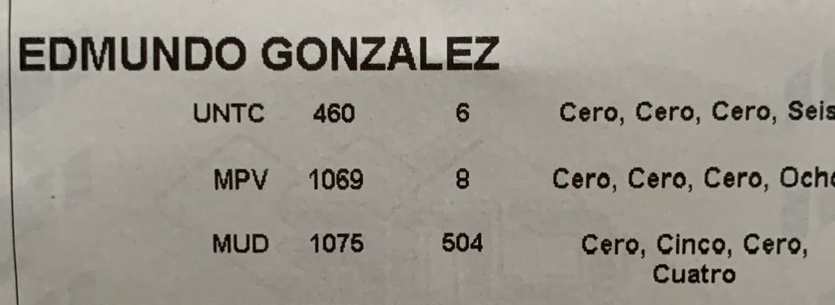 FreiderGandica's tweet image. Acta de la mesa 4 del liceo Monseñor Rafael Arias Blanco, en Coloncito, Táchira. 

Edmundo: 518
Maduro: 60

PELA!