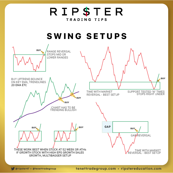 ripster47's tweet image. 🚨 #tradingtips 
My Swing Setups
Many Live Examples on the Feed
#flashcards
