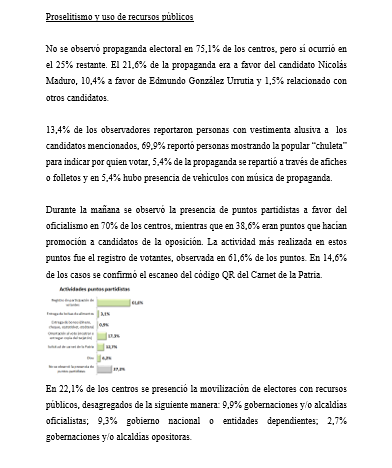 ReformasLATAM's tweet photo. 📌#EleccionesVenezuela24🇻🇪

@OEVenezolano ha realizado veeduría electoral y presenta avances de su trabajo con información sobre la instalación de mesas, así como proselitismo y uso de recursos públicos. ⬇ 

Conoce su sitio web
🔗https://t.co/eGfvYlTlIr

#ObservatorioReformas https://t.co/gpd4yi72wg