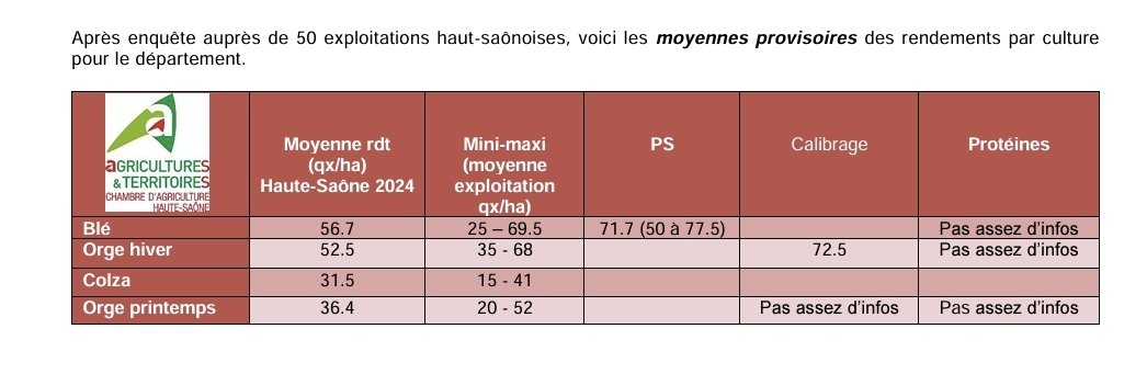 micdundee25's tweet photo. Bilan moisson #hautesaone
Les résultats sont médiocres !
Détails sur post FB
https://t.co/OGpxVTZ9bf https://t.co/JY7koMebYM