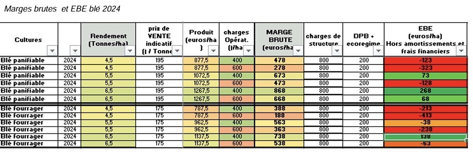 micdundee25's tweet photo. Bilan moisson #hautesaone
Les résultats sont médiocres !
Détails sur post FB
https://t.co/OGpxVTZ9bf https://t.co/JY7koMebYM