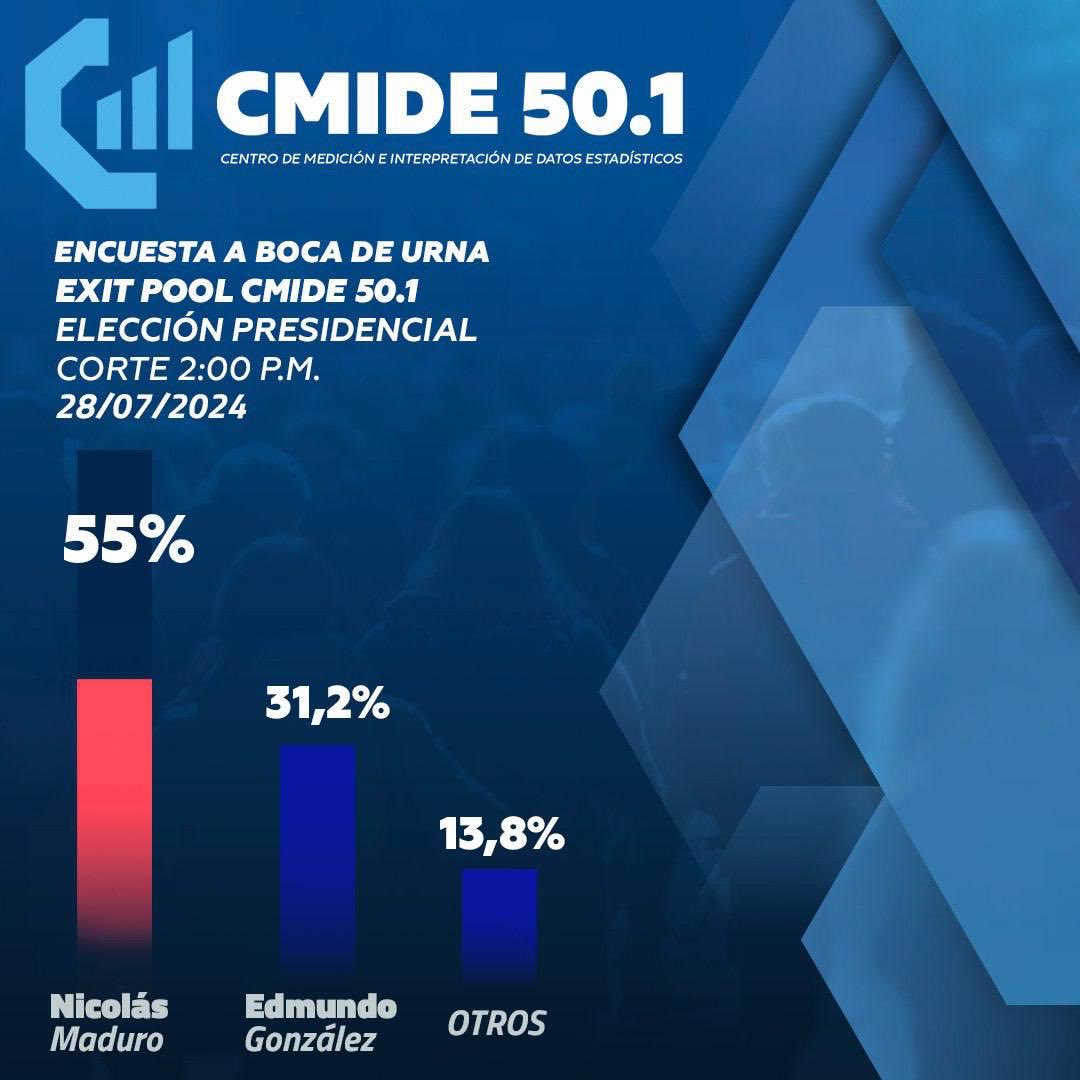 Exit poll 14:00 horas😉
