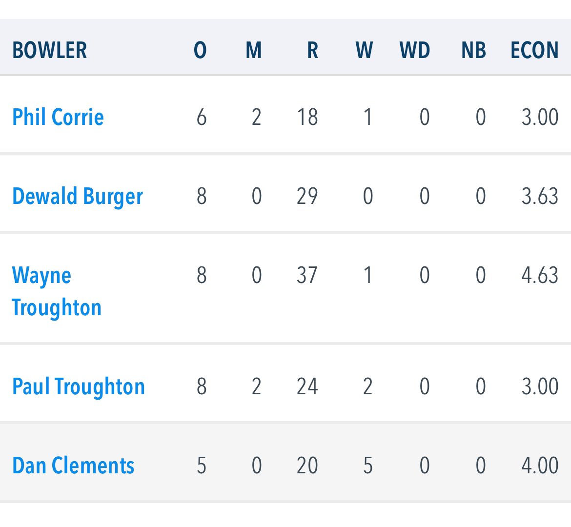 Shame my batting didn’t live up to my bowling, but definitely one of my better cricket days!