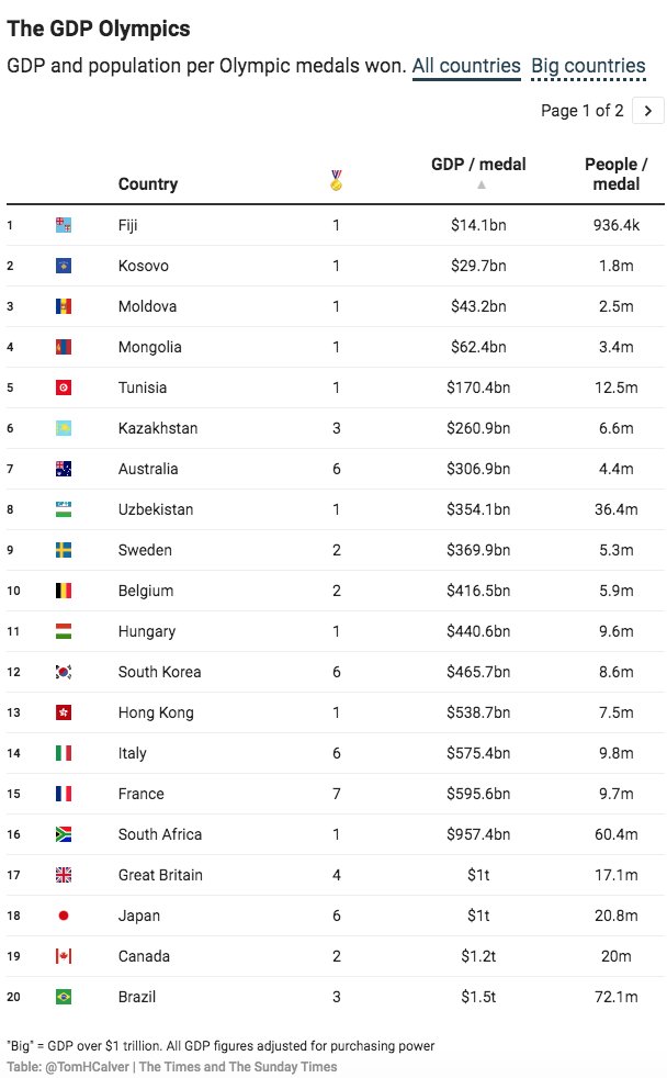 🏅 Presenting the only medal table that really matters – the GDP Olympics 💰

We're only at the end of day 2, but will Fiji's impressive $14.1 billion (ppp-adjusted) per medal be topped??

#Olympics 

1/2