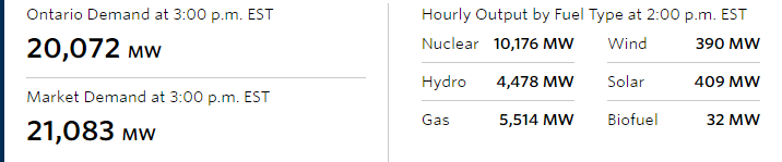 WindConcernsONT's tweet photo. (Yawn) Day 14 of Ontario's wind power doldrums? Demand this hour is 20,000+ megawatts, wind is at 409 MW. Not even slightly useful. Why are we buying more? Contracts are being extended and a new RFP coming? #OnPoli #parttimepower #winddoesntwork @IESO_Tweets https://t.co/aUDt9yEB24