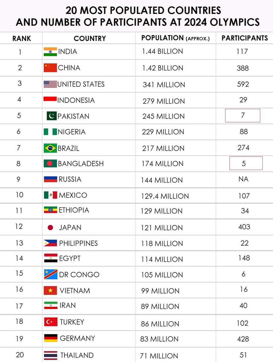 Xlink (@x_probability) on Twitter photo India got 144 crore population, but only 117 participants in Olympic 2024. Congratulations India ЁЯЗоЁЯЗ│ and <a href="/narendramodi/">Narendra Modi</a> <a href="/Olympics/">The Olympic Games</a>
Why is India not participating in every sport of the Olympics? #Rising_india India got 144 crore population, but only 117 participants in Olympic 2024. Congratulations India ЁЯЗоЁЯЗ│ and <a href="/narendramodi/">Narendra Modi</a> <a href="/Olympics/">The Olympic Games</a>
Why is India not participating in every sport of the Olympics? #Rising_india