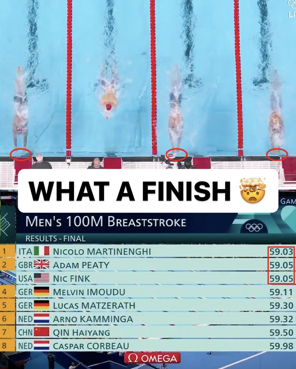 PHOTO FINISH IN THE MEN'S 100M BREASTSTROKE 📷 🏁

🥇 Italy's Nicolo Martinenghi
🥈 GBR's Adam Peaty and USA's Nic Fink