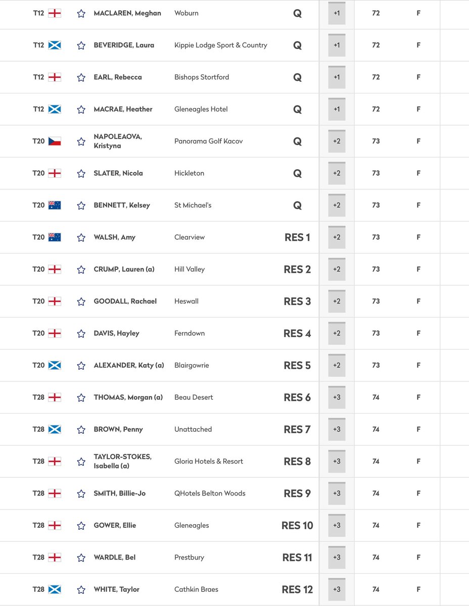 .<a href="/elliott_golf/">Summer Elliott Golf</a> (Ev) T7 came through today’s <a href="/AIGWomensOpen/">AIG Women’s Open</a> Pre-Qualifying event <a href="/delameregolf/">Delamere Forest GC</a>. Lauren Crump, Katy Alexander, Morgan Thomas and <a href="/ITS__Golf/">Isabella Taylor-Stokes</a> are high reserves so may also feature at Final Qualifying <a href="/CrailGolf/">Crail Golfing Society</a> on 19th August.
Results: tinyurl.com/mr3f9dtw