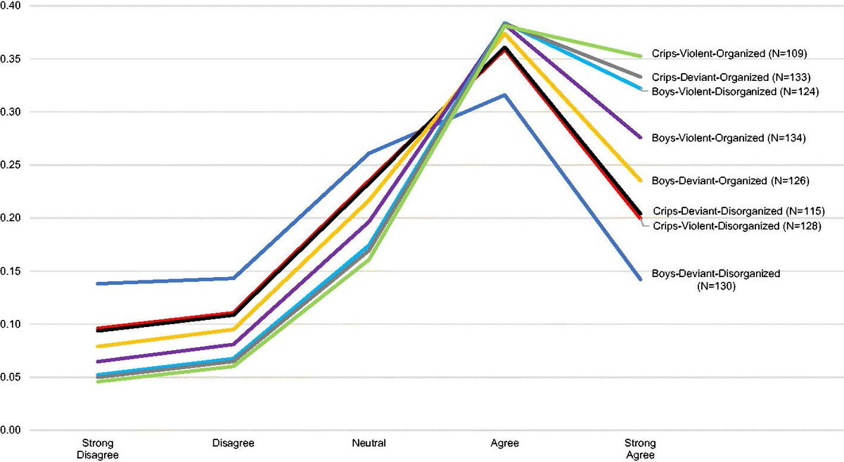 Chris Uggen (@chrisuggen) on Twitter photo What's a gang? In a new vignette study, JDensley <a href="/dpyrooz/">David Pyrooz</a> & <a href="/jsanchez318/">Jose Sanchez</a> asked a US YouGov sample, describing a teen group and varying its features. They find that group names, violent activity, and structure all shape what the public considers a gang.
tandfonline.com/doi/full/10.10… What's a gang? In a new vignette study, JDensley <a href="/dpyrooz/">David Pyrooz</a> & <a href="/jsanchez318/">Jose Sanchez</a> asked a US YouGov sample, describing a teen group and varying its features. They find that group names, violent activity, and structure all shape what the public considers a gang.
tandfonline.com/doi/full/10.10…