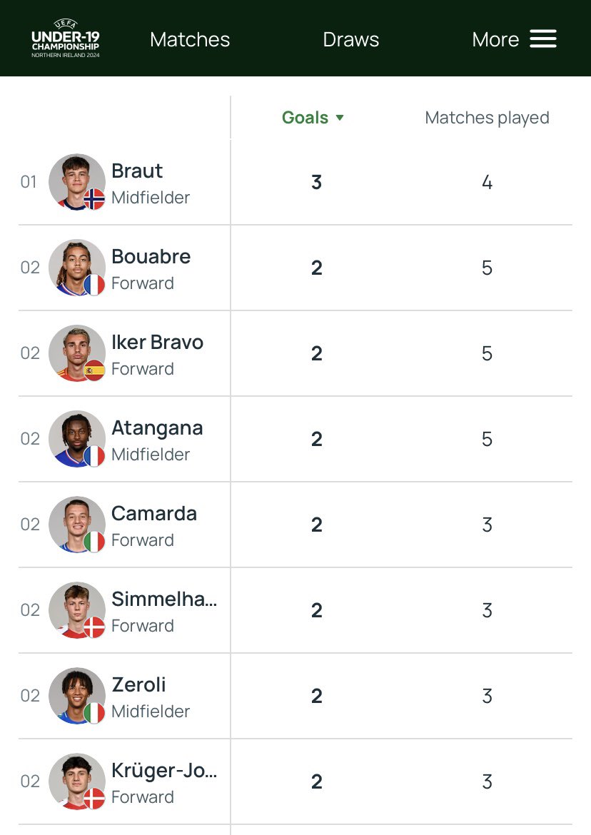 Top scorer EURO U19 -> Daniel Braut!!🇳🇴🤩🏆

Proud moment! 

#Brautmode
#U19EURO
#UEFA
