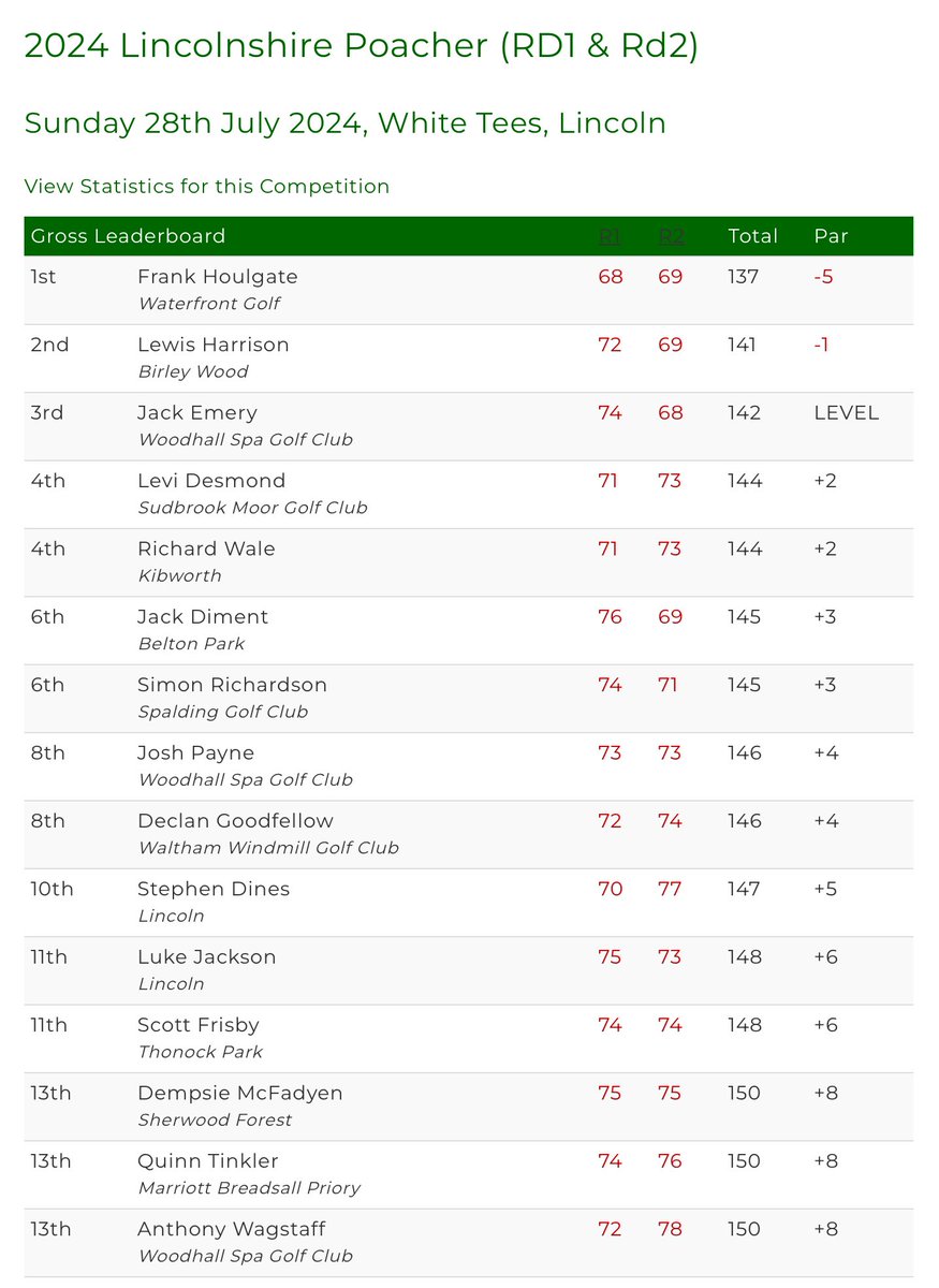 Amateur Golf Bible (@golfbible) on Twitter photo Well done to <a href="/frankiehoulgate/">Frankie Houlgate</a> (-5) 🏆 who has won the Lincolnshire Poacher event. <a href="/lewisharrisong1/">lewisharrisongolf</a> (-1) finished 2nd, Jack Emery (Ev) 3rd and Levi Desmond & <a href="/RWale/">wale</a> (+2) 5th <a href="/lincolngc/">LincolnGolfClub</a>.
Results: tinyurl.com/3zspaa24 Well done to <a href="/frankiehoulgate/">Frankie Houlgate</a> (-5) 🏆 who has won the Lincolnshire Poacher event. <a href="/lewisharrisong1/">lewisharrisongolf</a> (-1) finished 2nd, Jack Emery (Ev) 3rd and Levi Desmond & <a href="/RWale/">wale</a> (+2) 5th <a href="/lincolngc/">LincolnGolfClub</a>.
Results: tinyurl.com/3zspaa24