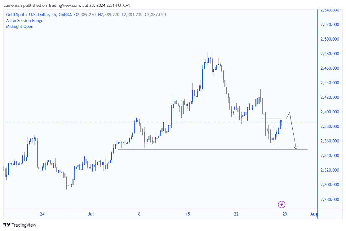 lumenszn's tweet photo. Next up 2350?

#XAUUSD https://t.co/w2qXCMvQUP