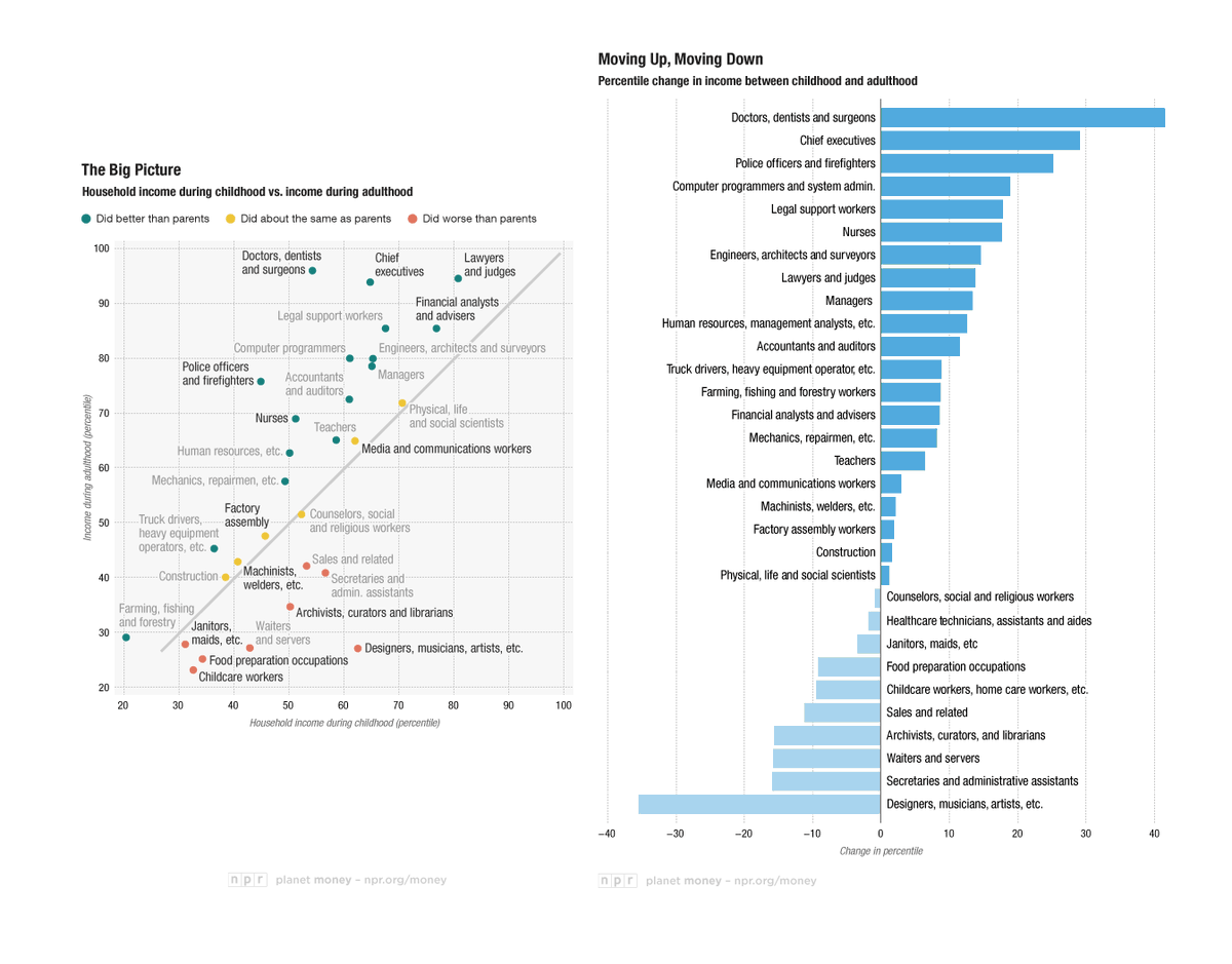 Artists generally had richer parents than doctors.

Doctors, dentists, and surgeons: generally upwardly mobile, doing better than their parents.

Designers, musicians, and artists: generally downwardly mobile, doing worse than their parents.