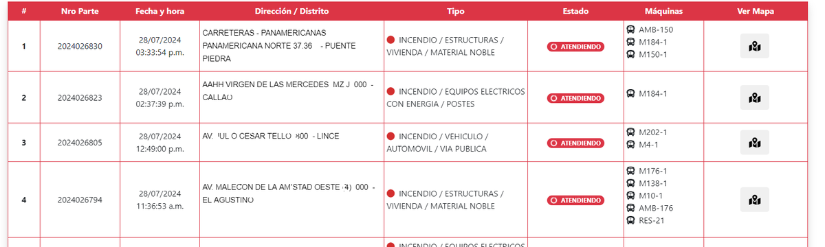 mal_menor's tweet photo. En las 5 horas del mensaje presidencial, los bomberos han atendido 4 incendios, 19 emergencias médicas y 8 accidentes de tránsito graves solo en Lima. 

Desalienta haber escuchado una sola mención a los bomberos en el discurso solo con generalidades y alusiones al pasado. https://t.co/QURSboNQyj