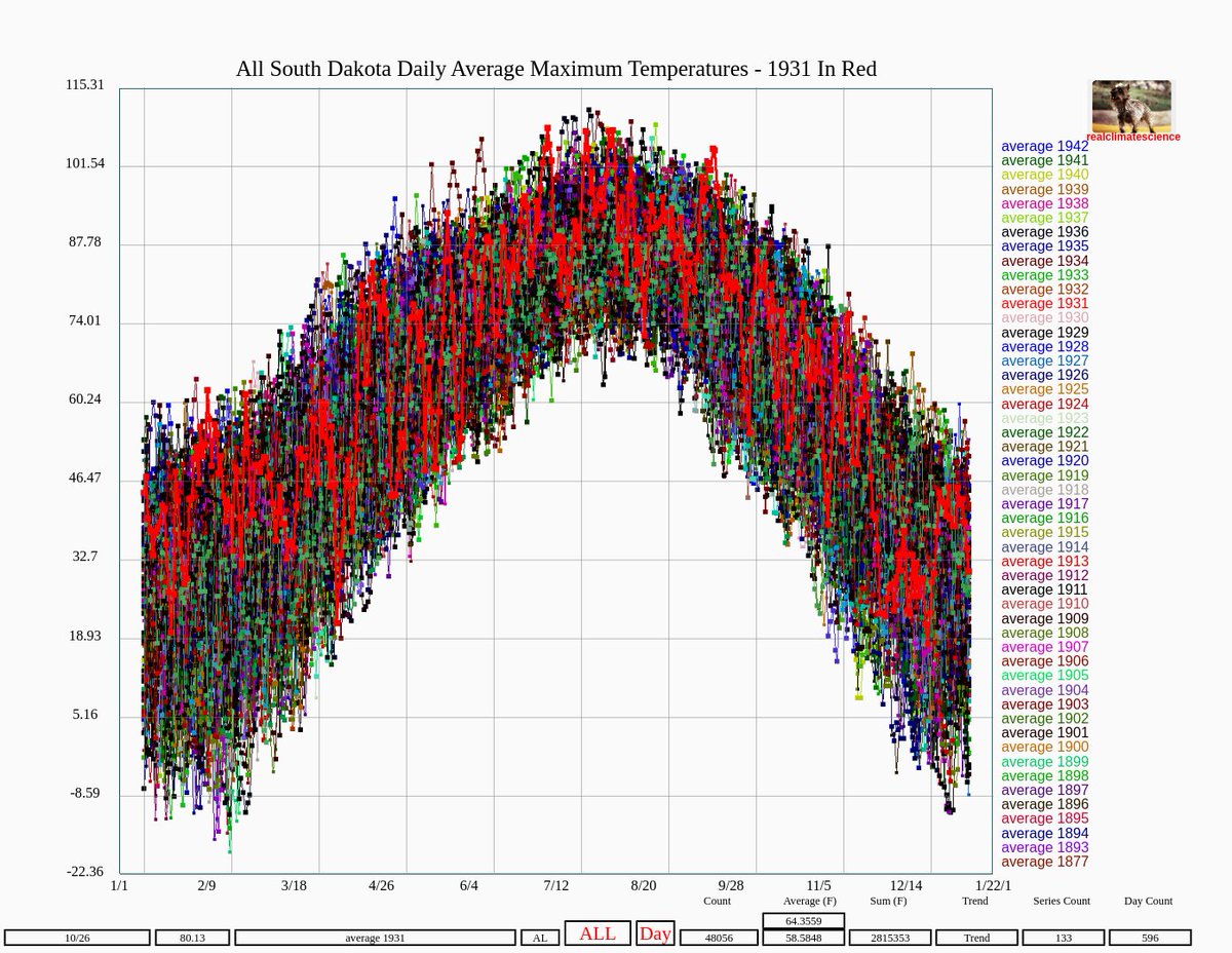 TonyClimate's tweet image. 1931 was a remarkable year in South Dakota.  Afternoon temperatures averaged 6F above the long term average.  The summer brought record heat, and there was no winter weather at all that year.