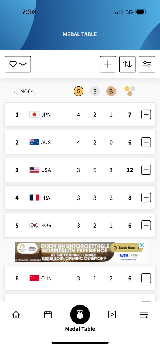 A reminder to <a href="/WorldAquatics/">World Aquatics</a> (&amp; entitled Americans) that this is how a medal table works #goldmedalsfirst #Paris2024 - well done <a href="/Olympics/">The Olympic Games</a>