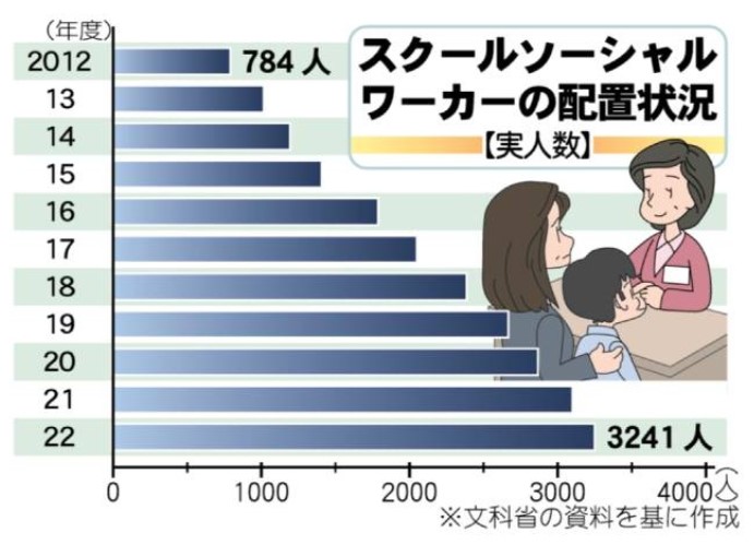 suetsugutadashi's tweet photo. 「見えにくい」とされる子どもの貧困解消に向けて、教育と福祉をつなぐのが、スクールソーシャルワーカーです。公明党が国と地方で推進し、国の補助事業でこの10年間で4倍以上に増えました。ただし、これだけでは十分とは言えませんので、更なる拡充が求められます。 https://t.co/wq34Dsv9Xm
