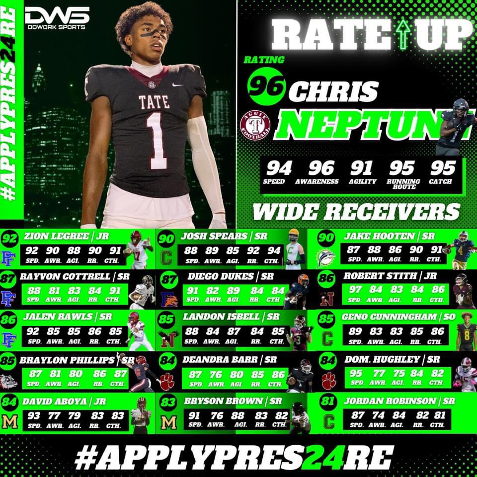 Josh Spears (@joshspears_13) on Twitter photo Honored to be rated as a top 3 WR. Thank you @DoWorkSports for your endless support of NWF athletes‼️
<a href="/PrepRedzoneFL/">Prep Redzone Florida</a> @On3Recruits <a href="/CoachTyBrooks/">Tyler Brooks</a> <a href="/BenGriecoSports/">Ben T. Grieco</a> <a href="/ccrusadersfball/">Pensacola Catholic Football</a> <a href="/Dwight_XOS/">Dwight Thomas - Catapult Sports</a>
<a href="/247recruiting/">247Sports Recruiting</a> Honored to be rated as a top 3 WR. Thank you @DoWorkSports for your endless support of NWF athletes‼️
<a href="/PrepRedzoneFL/">Prep Redzone Florida</a> @On3Recruits <a href="/CoachTyBrooks/">Tyler Brooks</a> <a href="/BenGriecoSports/">Ben T. Grieco</a> <a href="/ccrusadersfball/">Pensacola Catholic Football</a> <a href="/Dwight_XOS/">Dwight Thomas - Catapult Sports</a>
<a href="/247recruiting/">247Sports Recruiting</a>
