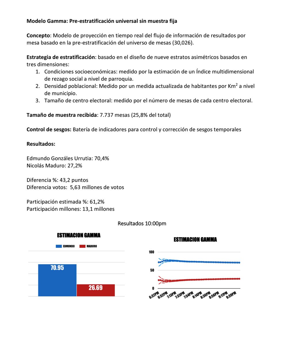 tutoquiroga's tweet image. Sigo informando sobre realidad en #Venezuela. Conteo rápido en más de 7.700 mesas muestra que @EdmundoGU ganó la presidencia por un margen aplastante: 70% a 27%.
No existe forma de esconder, tapar o cambiar esto. Países lo saben y FFAA de VEN tambien
