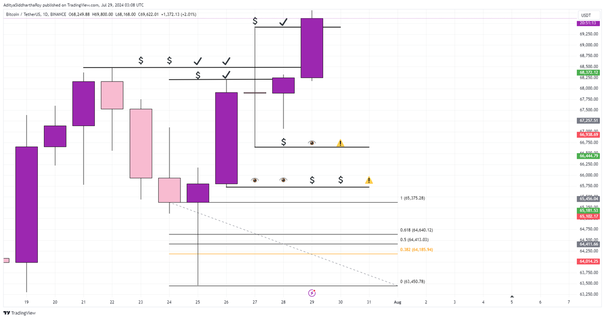 Adityaroypspk's tweet image. $BTC Liquidity Levels Update 

~Upside Liquidity taken ✅️
~Downside Liquidity ⚠️⚠️
~This Pump could be Fake Pump = Monday Pump/Dump gonna retrace ⚠️⚠️
~FOMC on Wednesday
~Can Expect a Volatile week

#Bitcoin