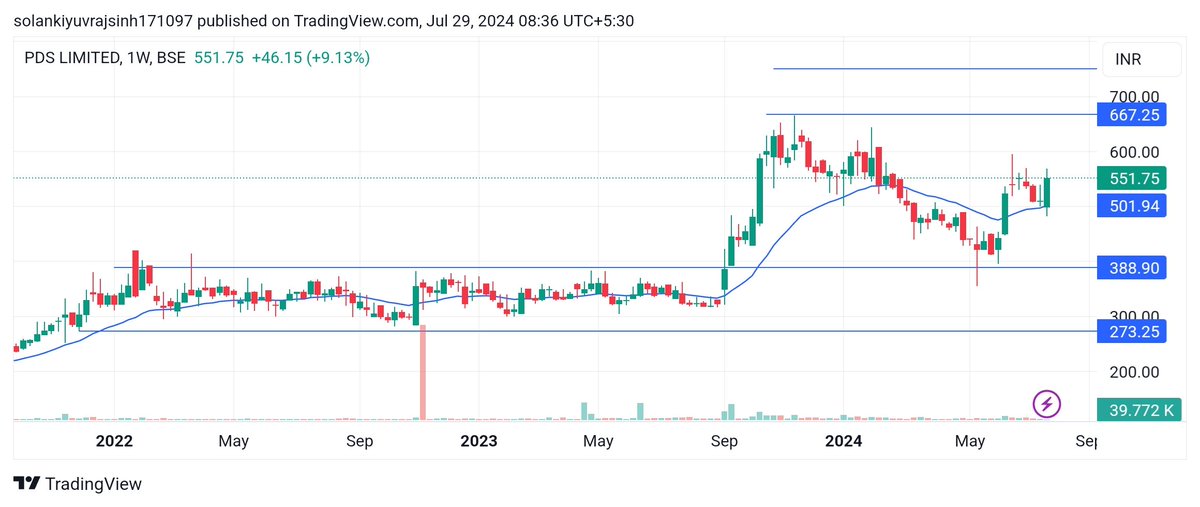 YUVRAJSINH_R_S's tweet photo. #PDSltd on weekly timeframe
CMP : 552
Target :667,770
SL:501
Hold for 2 3 months
Good for swing #StockMarket #stockmarketsindia #StocksToBuy https://t.co/jw5DrgINQ9