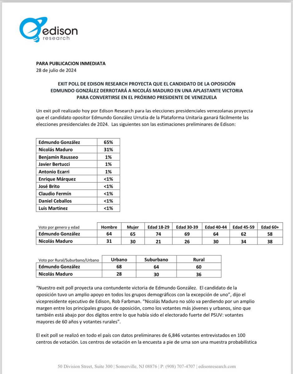 Jacobo_Ramos_'s tweet photo. #ÚltimaHora 🇻🇪🗳️|🔴 Medición de #EdisonResearch, que opera en más de 66 países en todo el mundo:
🔵Edmundo González 65%
🔴Nicolas Maduro 31%
#VamosAGanar
#VenezuelaEnLibertad
#EleccionesVenezuela2024 https://t.co/ciMUBeTL7u