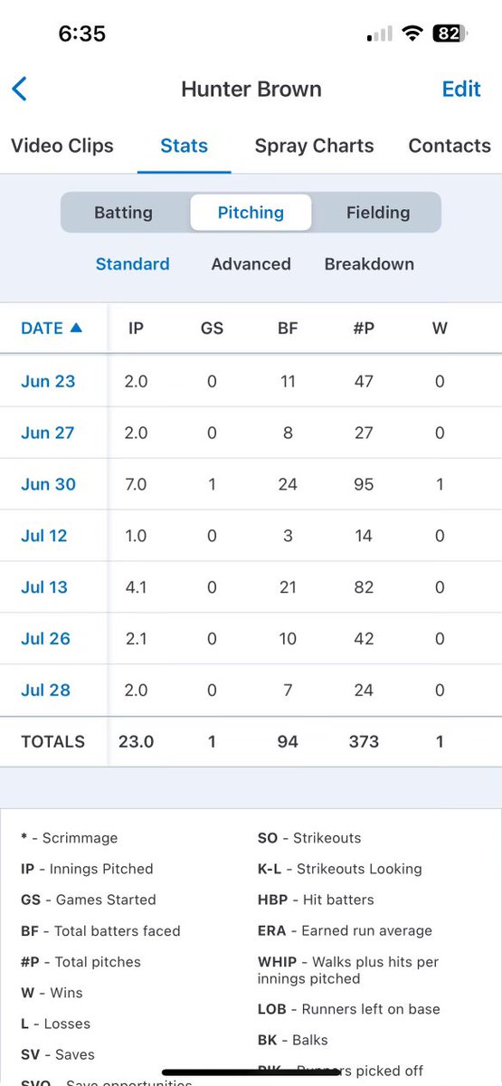 Hunter_Brown19's tweet photo. Awesome last day to end the summer season!!! Came in for two innings 23-24 pitches were strikes, with 5 strikeouts on the day! Ended the season with a 1.826 era. Thank you to @Go_Team_AA for a great season and @RyEnCalPA24 for all the opportunities the past two years!! https://t.co/PZO9Q016oB