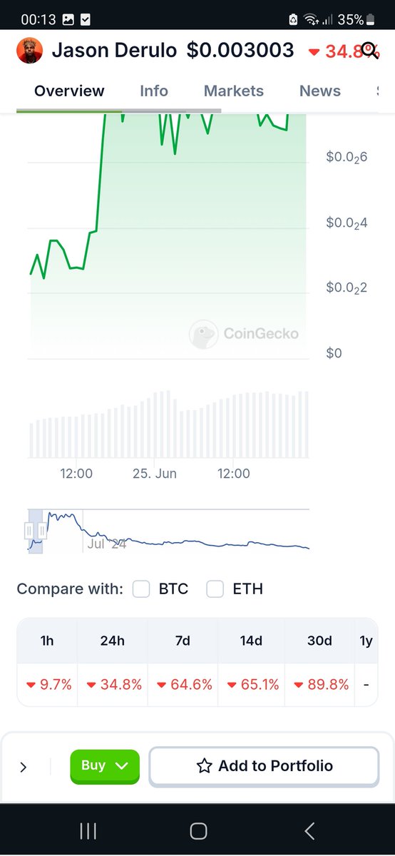 Congratulations to <a href="/jasonderulo/">Jason Derulo</a> for -90% on the last 30 days ...amazing scam 🐵