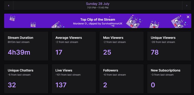 Even though Sims 4 broke and I had to improvise for the rest of the stream, I still had amazing time<a href="/tag/twitch"class="tags"><span>#twitch</span></a><a href="/tag/eldenring"class="tags"><span>#eldenring</span></a>