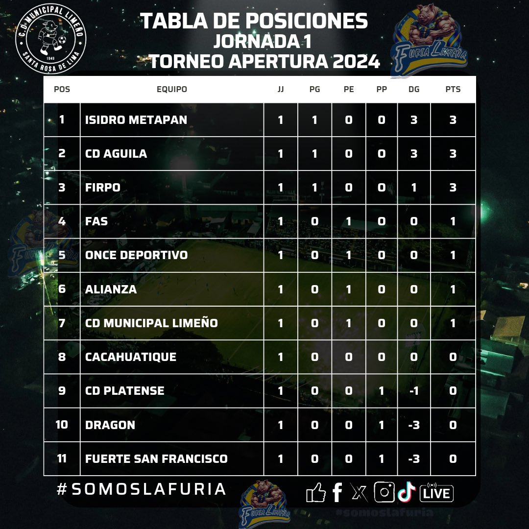 FuriaLimena's tweet photo. 🔝Tabla de Posiciones al Culminar la Jornada 1, Torneo Apertura 2024
Primera División Salvadoreña

👊🐷Nuestro Club Deportivo Municipal Limeño después del empate se sitúa en el 7️⃣ Lugar.

#somoslafuria #yosoylimeño https://t.co/hPVhpy34rn