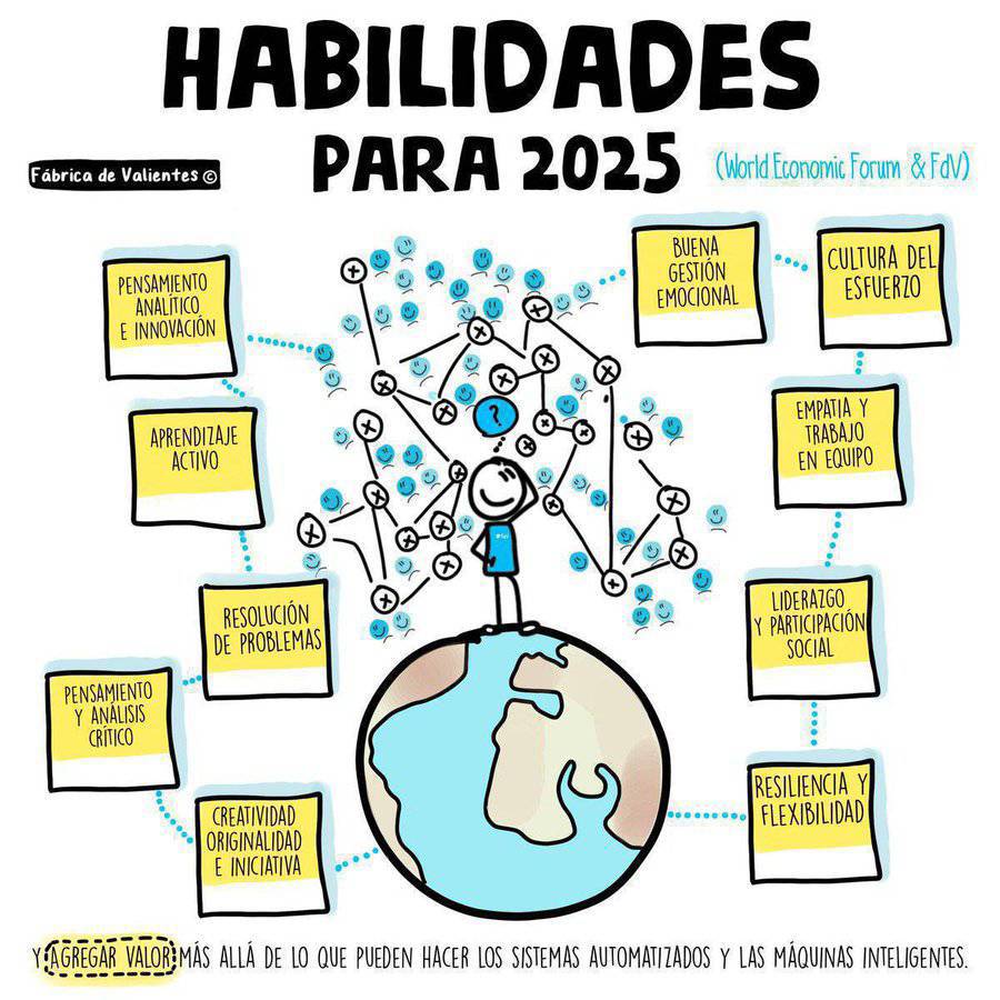 World Economic Forum: Las 10 habilidades más requeridas a ejecutivos y profesionales para el 2025