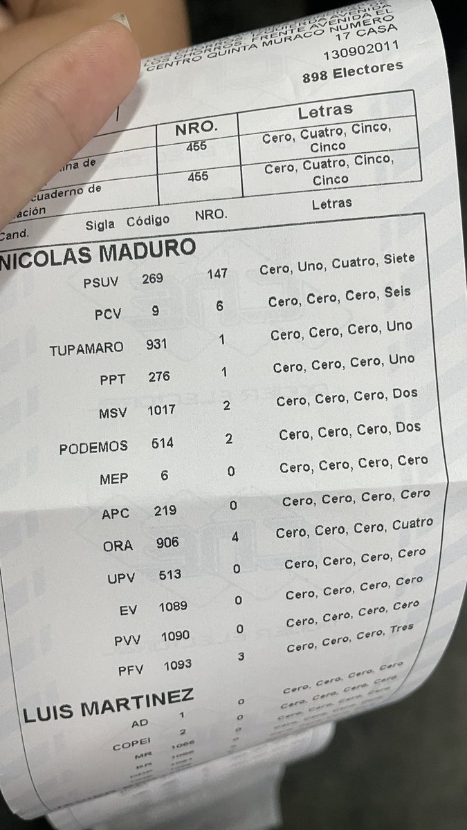 stanleybostero's tweet photo. 🚨 ELECCIONES EN VENEZUELA

MESA EN CARACAS

🔵 Edmundo Gonzalez: 284 votos
🔴 Nicolas Maduro: 164 votos

#VenezuelaLibre https://t.co/7S7zo7dVNX
