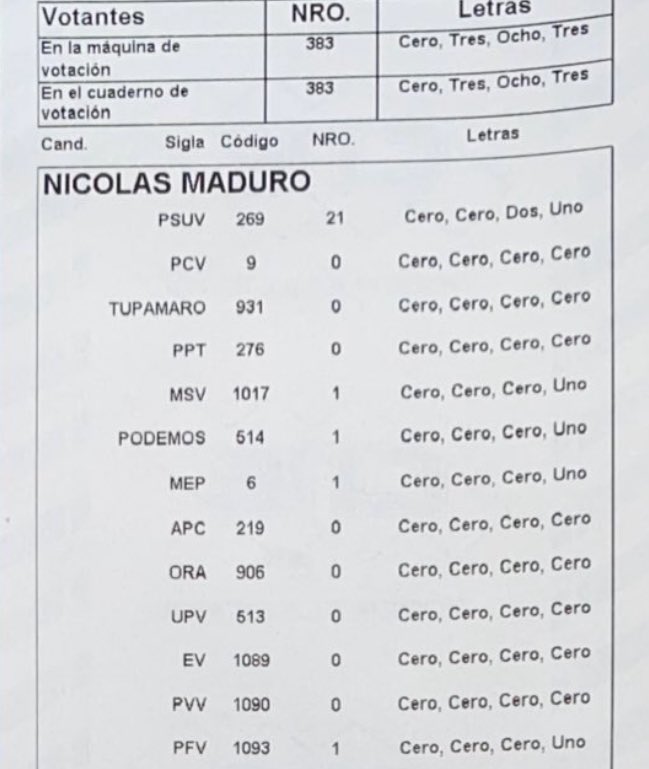 Acta mesa 6 “Colegio La Concepción” 
Edmundo: 353 
Maduro: 25
