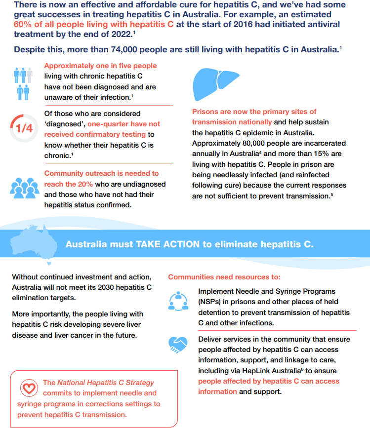 TheAADC's tweet photo. Yesterday was #WorldHepatitisDay &amp; despite effective, affordable cures for HepC, 74,000 people are still living with HepC in Australia.

Without continued investment in programs like NSPs &amp; their expansion into custodial settings, we cannot meet our 2030 HepC elimination targets. https://t.co/1KzeJxxDYf