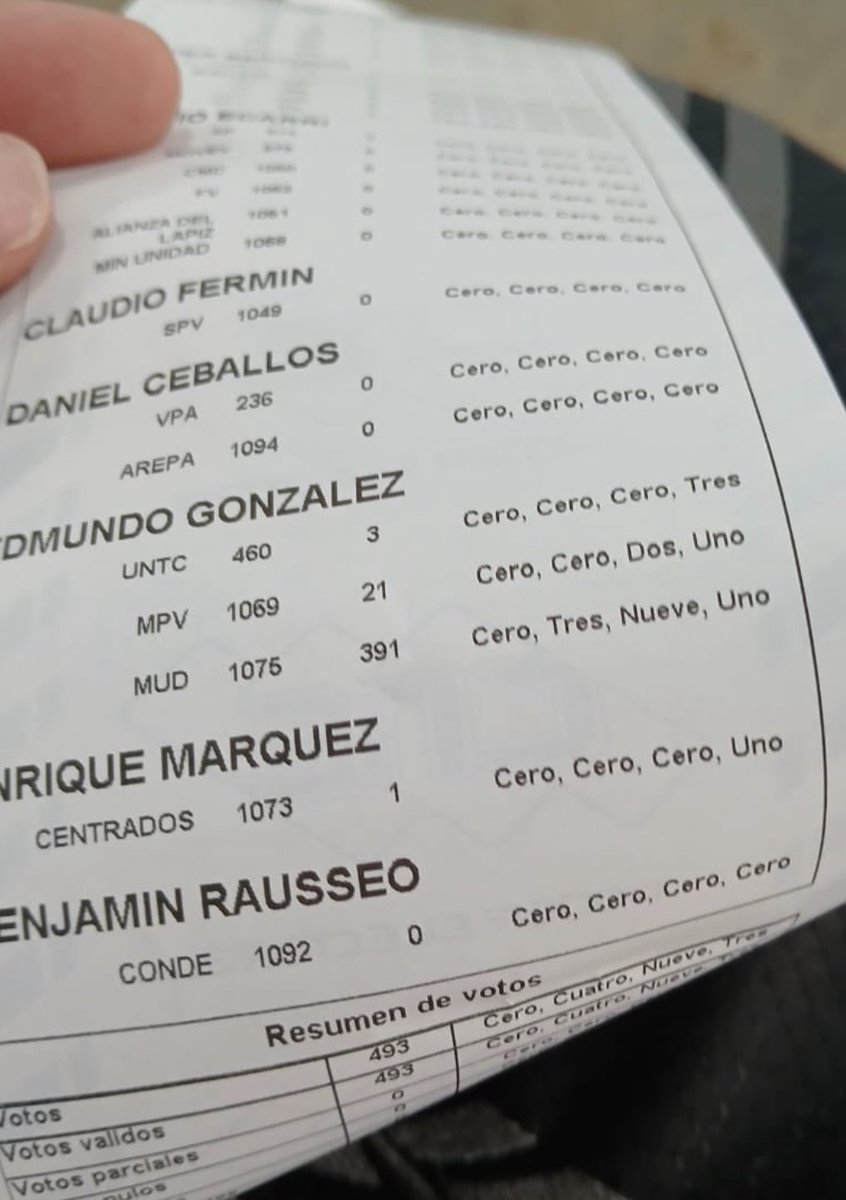 Mesa en Mérida🗳️

Edmundo González: 415.
Nicolás Maduro: 73.

Venezuela
