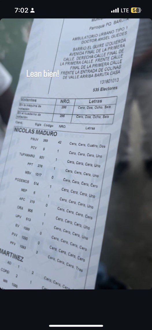 NUEVA ACTA | Mesa en Caracas🗳️

Edmundo González: 223.
Nicolás Maduro: 52.