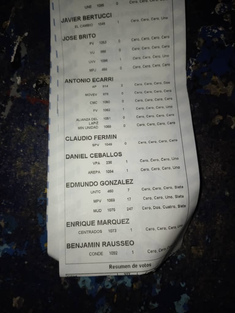 fadijoder's tweet photo. Acta del centro de votación La Tinta, San Cristóbal: 

Edmundo: 271
Maduro: 87 https://t.co/I4OBdQ8E9j