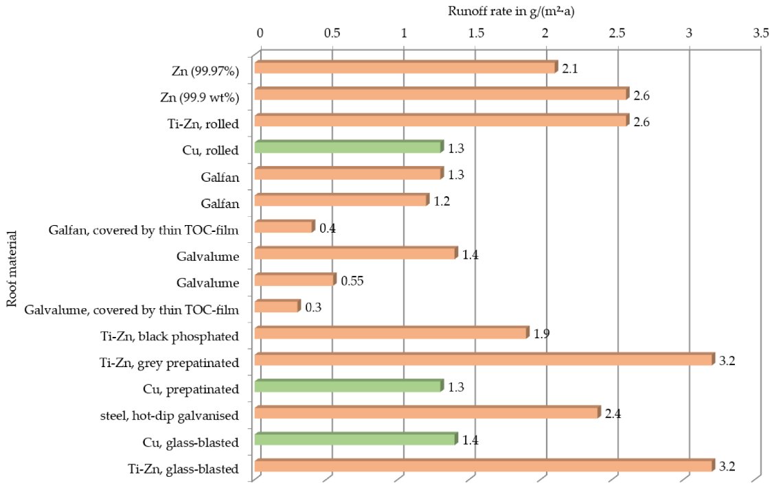 Water_MDPI's tweet image. #ReviewPaper of #Water

Copper and Zinc as Roofing Materials—A Review on the Occurrence and Mitigation Measures of #Runoff Pollution

by Susanne Galster and Brigitte Helmreich

Read and Download for free at: brnw.ch/21wLxGV