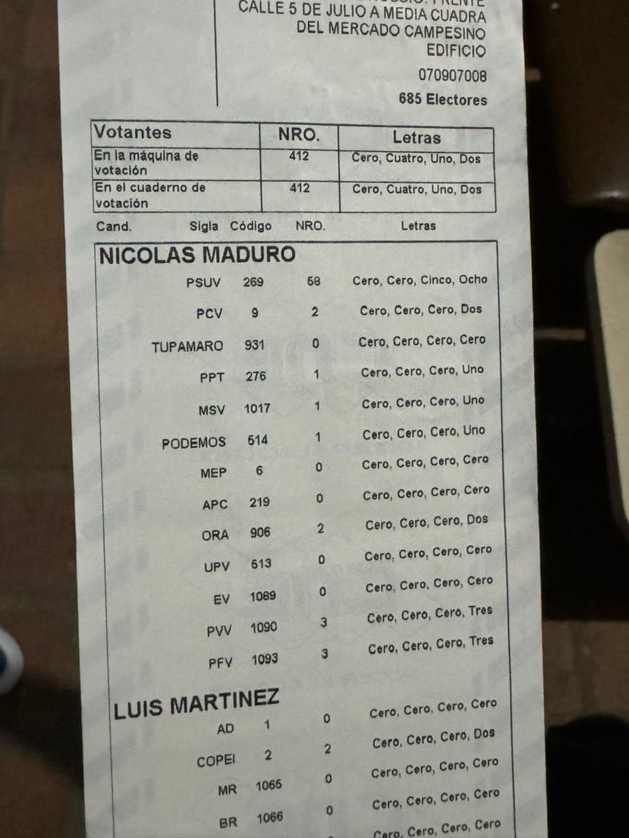 OrlvndoA's tweet photo. Acta que llega de La Salle los Taladros, Valencia:

- Nicolás Maduro: 71
- Edmundo González: 311 https://t.co/h6xhs6zrPN