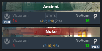 Victorum (@victorumcs) on Twitter photo We fall to 0-2 in CCT after an intense series vs <a href="/novumoficial/">Novum Esports</a>, GG's!
We will be back in action tomorrow with more ESEA Advanced We fall to 0-2 in CCT after an intense series vs <a href="/novumoficial/">Novum Esports</a>, GG's!
We will be back in action tomorrow with more ESEA Advanced