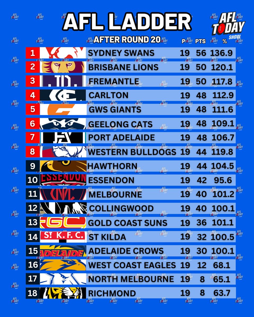 AFLTodayAU's tweet photo. Here's how things sit after 20 rounds ๐
#AFL #AFLLadder https://t.co/zN5UWQbBm2