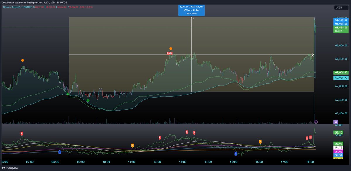 TradingR0bots's tweet photo. First a perfect short 244% profit, now longing for 162% profit so far, join our winning team and trade while you sleep, we have even 100% profitable algorithms #algotrade #ethETF $BTC $SOL #Bitcoin2024Conference https://t.co/iwiGT8YM5d
