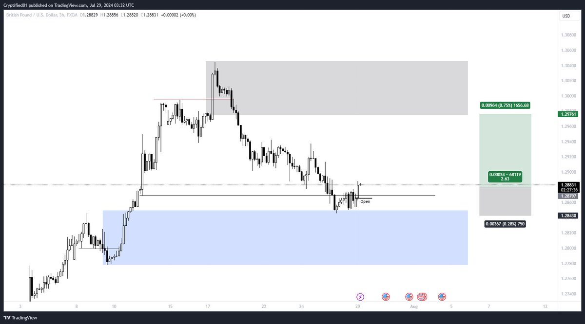 cryptifiedj's tweet photo. GBPUSD

Swing | Long

First trade of the week. Too clean to resist https://t.co/suPPf0VyB4