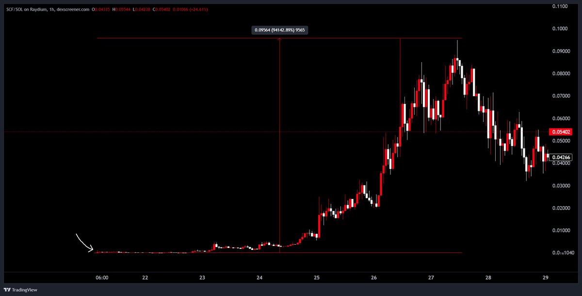 redcirclehq's tweet image. 950x cook and fine conviction play on $SCF

110k =&amp;gt; 95m+