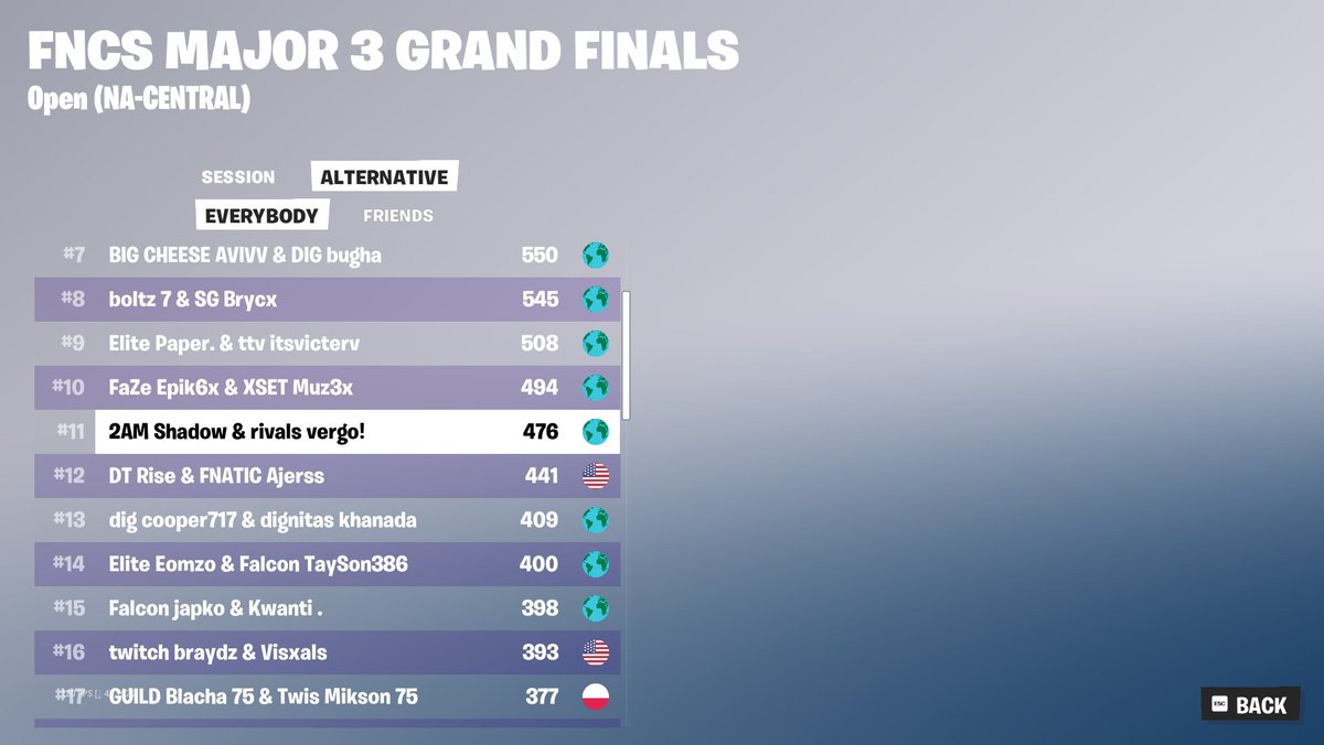 QUALED TO LAN ALL GLORY TO GOD ✝️11TH IN GRANDS ($7500) <a href="/VergoFN_/">wtj vergo</a> <a href="/magmaxzxz/">magma</a>